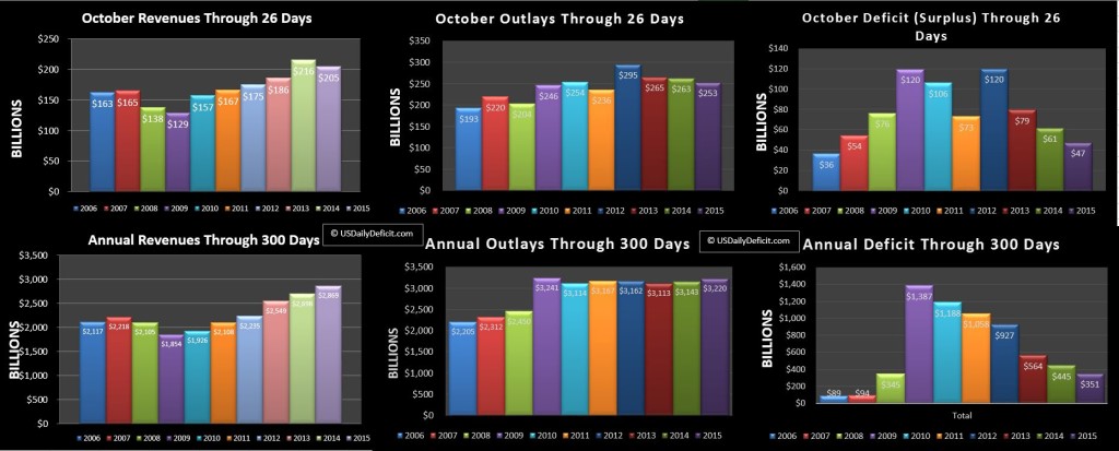 US Daily Cash Surplus 10 26 2015 US DAILY DEFICIT